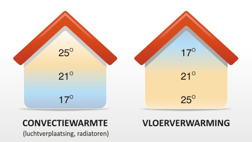 Vloerverwarming infrezen Haarlem